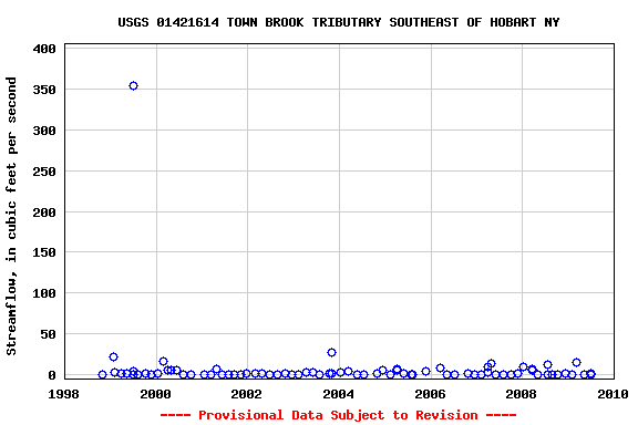 Graph of streamflow measurement data at USGS 01421614 TOWN BROOK TRIBUTARY SOUTHEAST OF HOBART NY