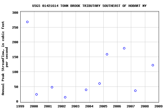 Graph of annual maximum streamflow at USGS 01421614 TOWN BROOK TRIBUTARY SOUTHEAST OF HOBART NY