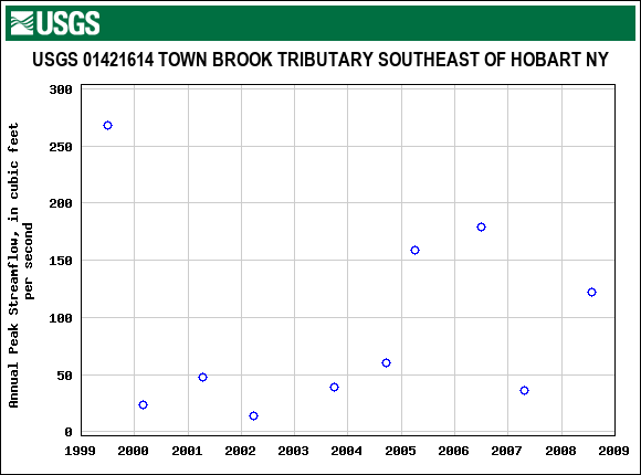 Graph of annual maximum streamflow at USGS 01421614 TOWN BROOK TRIBUTARY SOUTHEAST OF HOBART NY