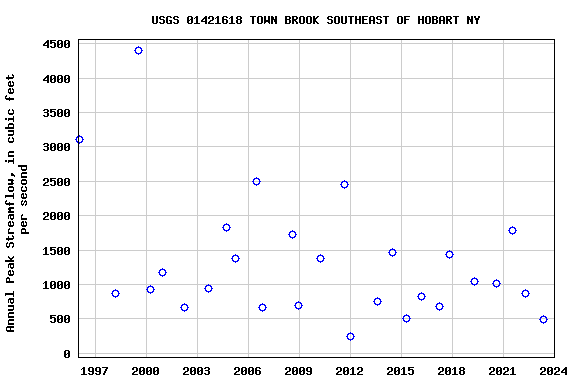 Graph of annual maximum streamflow at USGS 01421618 TOWN BROOK SOUTHEAST OF HOBART NY