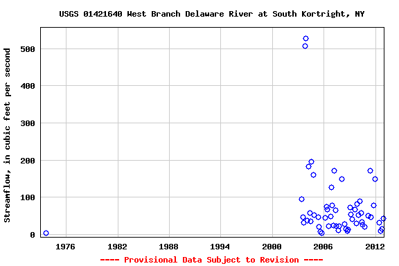 Graph of streamflow measurement data at USGS 01421640 West Branch Delaware River at South Kortright, NY