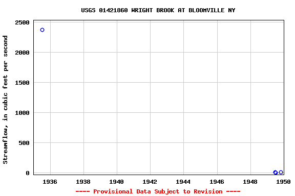 Graph of streamflow measurement data at USGS 01421860 WRIGHT BROOK AT BLOOMVILLE NY