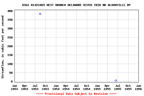 Graph of streamflow measurement data at USGS 01421865 WEST BRANCH DELAWARE RIVER TRIB NR BLOOMVILLE NY