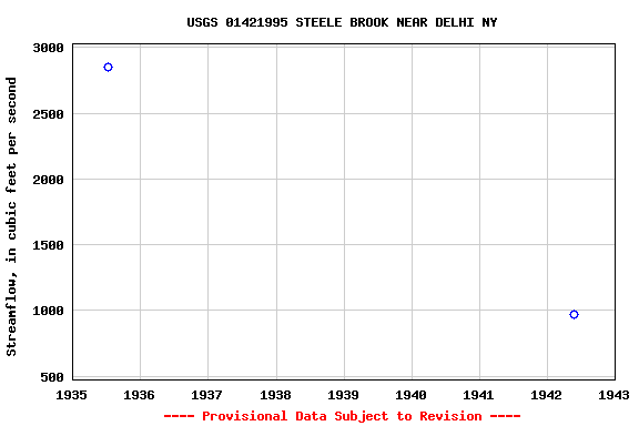 Graph of streamflow measurement data at USGS 01421995 STEELE BROOK NEAR DELHI NY