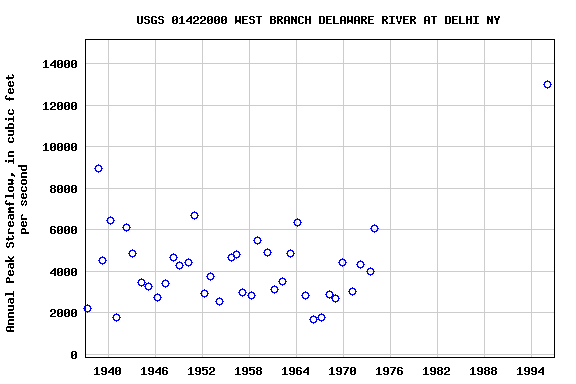 Graph of annual maximum streamflow at USGS 01422000 WEST BRANCH DELAWARE RIVER AT DELHI NY