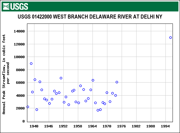 Graph of annual maximum streamflow at USGS 01422000 WEST BRANCH DELAWARE RIVER AT DELHI NY