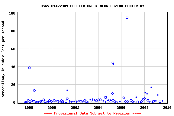 Graph of streamflow measurement data at USGS 01422389 COULTER BROOK NEAR BOVINA CENTER NY