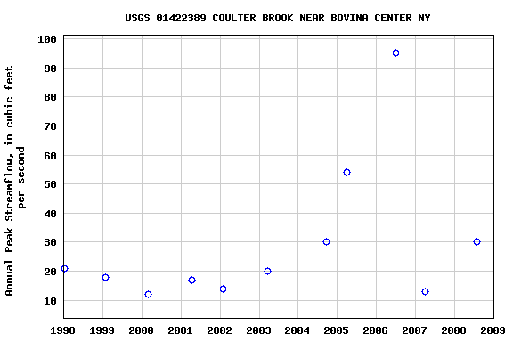 Graph of annual maximum streamflow at USGS 01422389 COULTER BROOK NEAR BOVINA CENTER NY