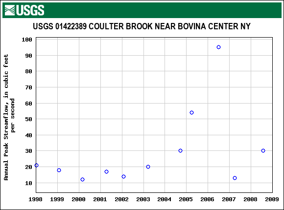 Graph of annual maximum streamflow at USGS 01422389 COULTER BROOK NEAR BOVINA CENTER NY