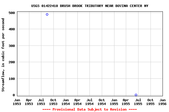 Graph of streamflow measurement data at USGS 01422410 BRUSH BROOK TRIBUTARY NEAR BOVINA CENTER NY