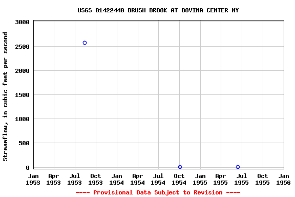 Graph of streamflow measurement data at USGS 01422440 BRUSH BROOK AT BOVINA CENTER NY