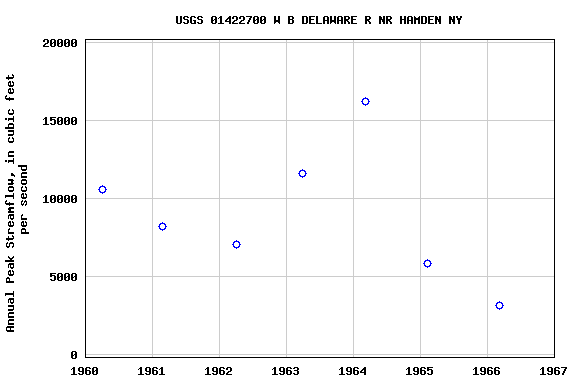 Graph of annual maximum streamflow at USGS 01422700 W B DELAWARE R NR HAMDEN NY