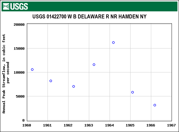 Graph of annual maximum streamflow at USGS 01422700 W B DELAWARE R NR HAMDEN NY