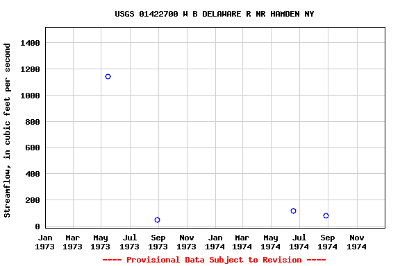 Graph of streamflow measurement data at USGS 01422700 W B DELAWARE R NR HAMDEN NY