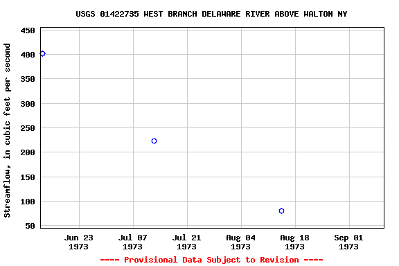 Graph of streamflow measurement data at USGS 01422735 WEST BRANCH DELAWARE RIVER ABOVE WALTON NY