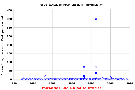 Graph of streamflow measurement data at USGS 01422738 WOLF CREEK AT MUNDALE NY