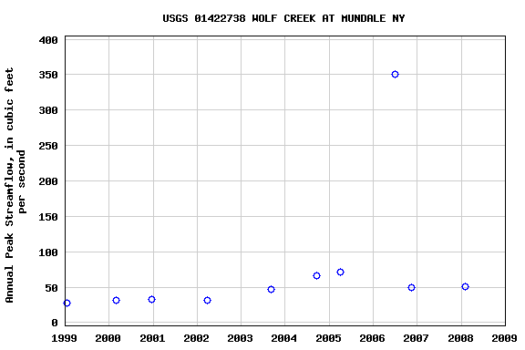 Graph of annual maximum streamflow at USGS 01422738 WOLF CREEK AT MUNDALE NY