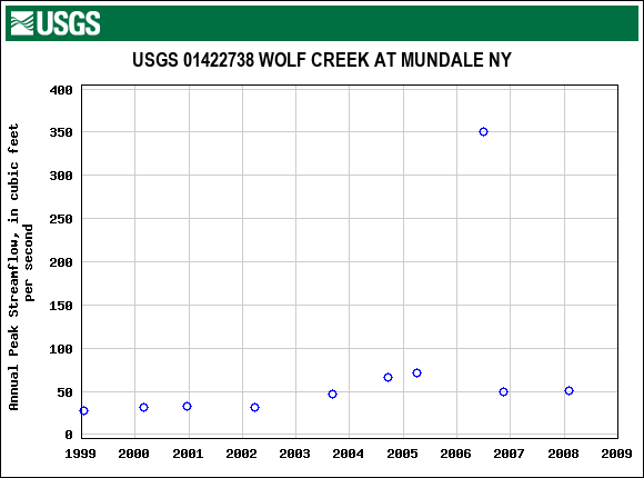 Graph of annual maximum streamflow at USGS 01422738 WOLF CREEK AT MUNDALE NY