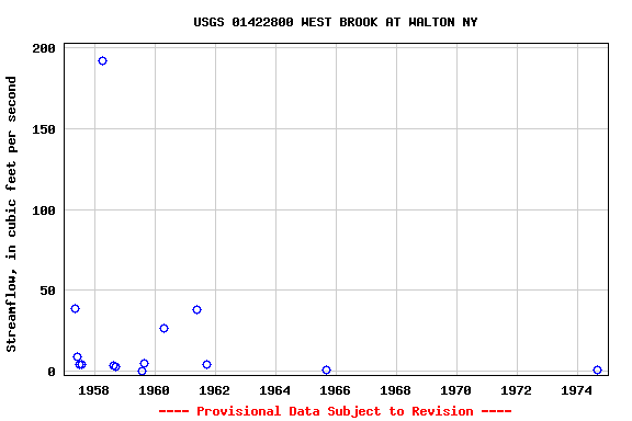 Graph of streamflow measurement data at USGS 01422800 WEST BROOK AT WALTON NY