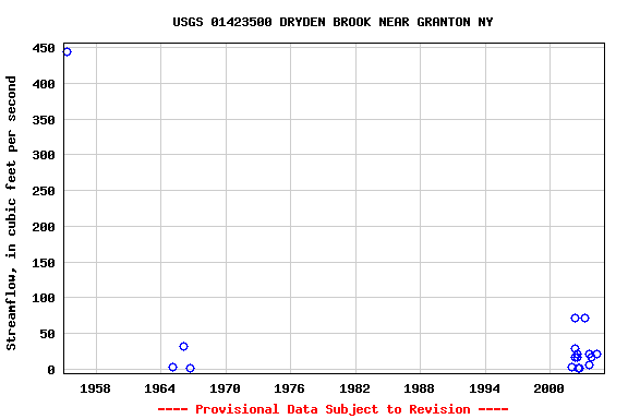 Graph of streamflow measurement data at USGS 01423500 DRYDEN BROOK NEAR GRANTON NY