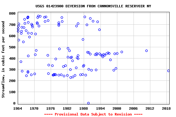 Graph of streamflow measurement data at USGS 01423900 DIVERSION FROM CANNONSVILLE RESERVOIR NY