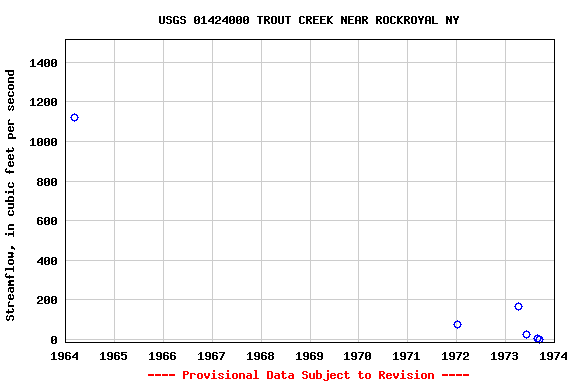 Graph of streamflow measurement data at USGS 01424000 TROUT CREEK NEAR ROCKROYAL NY