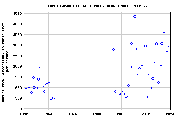 Graph of annual maximum streamflow at USGS 0142400103 TROUT CREEK NEAR TROUT CREEK NY