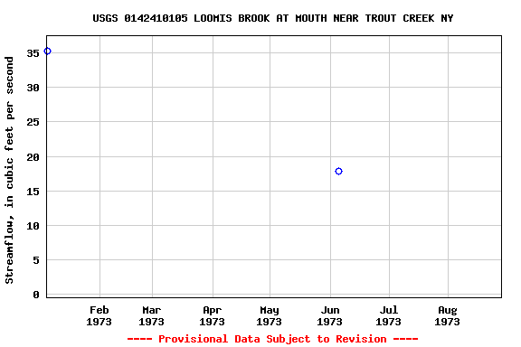 Graph of streamflow measurement data at USGS 0142410105 LOOMIS BROOK AT MOUTH NEAR TROUT CREEK NY