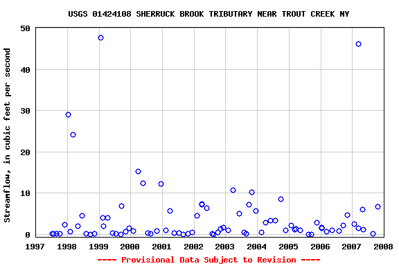 Graph of streamflow measurement data at USGS 01424108 SHERRUCK BROOK TRIBUTARY NEAR TROUT CREEK NY