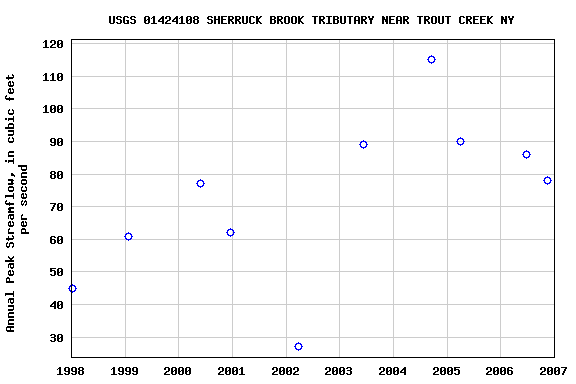 Graph of annual maximum streamflow at USGS 01424108 SHERRUCK BROOK TRIBUTARY NEAR TROUT CREEK NY