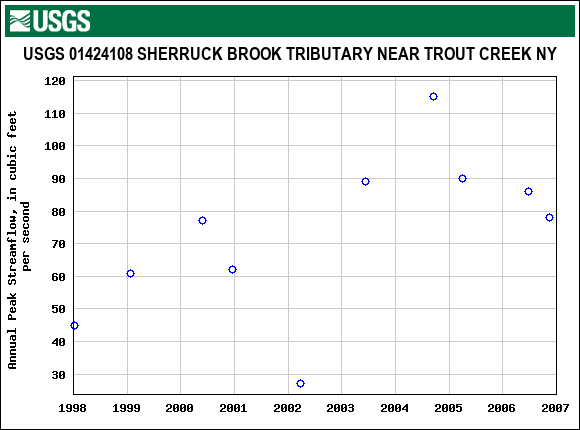 Graph of annual maximum streamflow at USGS 01424108 SHERRUCK BROOK TRIBUTARY NEAR TROUT CREEK NY