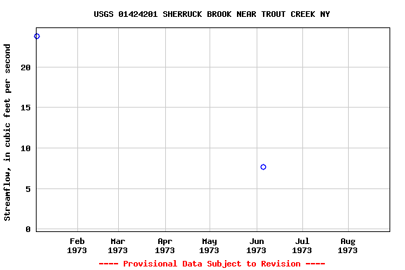 Graph of streamflow measurement data at USGS 01424201 SHERRUCK BROOK NEAR TROUT CREEK NY