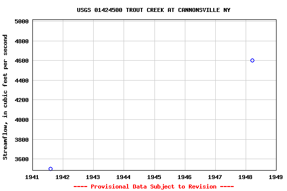 Graph of streamflow measurement data at USGS 01424500 TROUT CREEK AT CANNONSVILLE NY