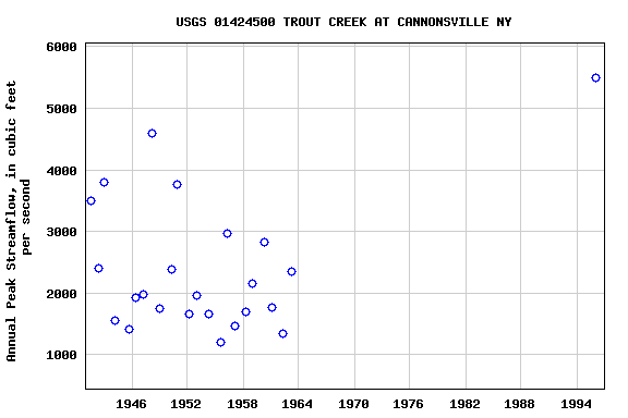 Graph of annual maximum streamflow at USGS 01424500 TROUT CREEK AT CANNONSVILLE NY