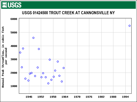 Graph of annual maximum streamflow at USGS 01424500 TROUT CREEK AT CANNONSVILLE NY