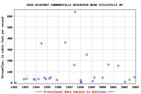 Graph of streamflow measurement data at USGS 01424997 CANNONSVILLE RESERVOIR NEAR STILESVILLE NY