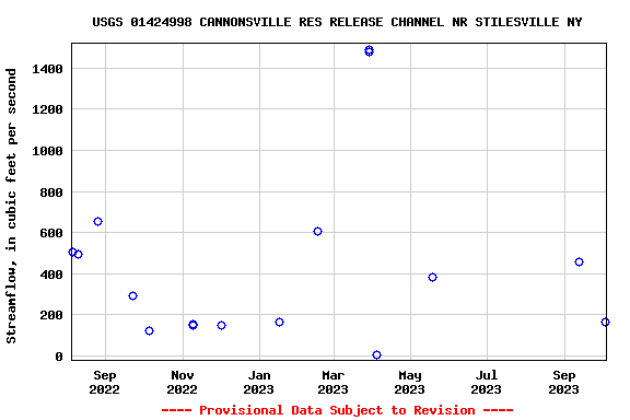 Graph of streamflow measurement data at USGS 01424998 CANNONSVILLE RES RELEASE CHANNEL NR STILESVILLE NY