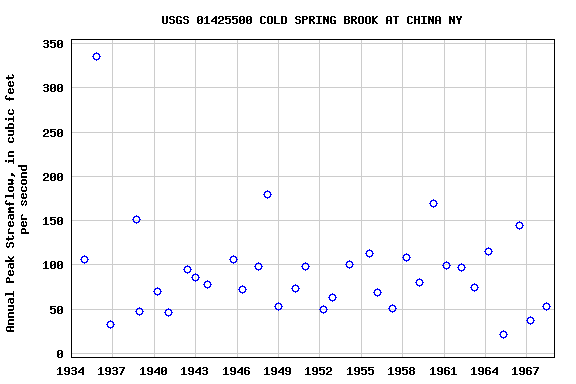 Graph of annual maximum streamflow at USGS 01425500 COLD SPRING BROOK AT CHINA NY