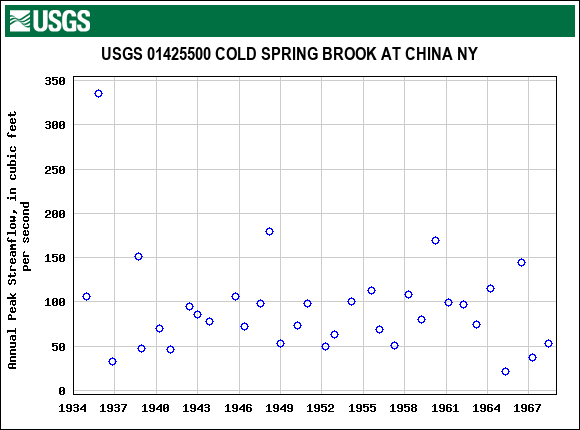 Graph of annual maximum streamflow at USGS 01425500 COLD SPRING BROOK AT CHINA NY