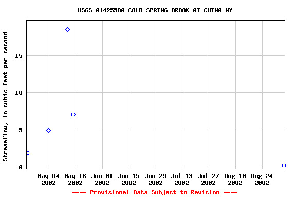 Graph of streamflow measurement data at USGS 01425500 COLD SPRING BROOK AT CHINA NY