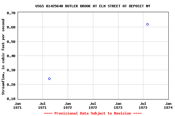 Graph of streamflow measurement data at USGS 01425640 BUTLER BROOK AT ELM STREET AT DEPOSIT NY