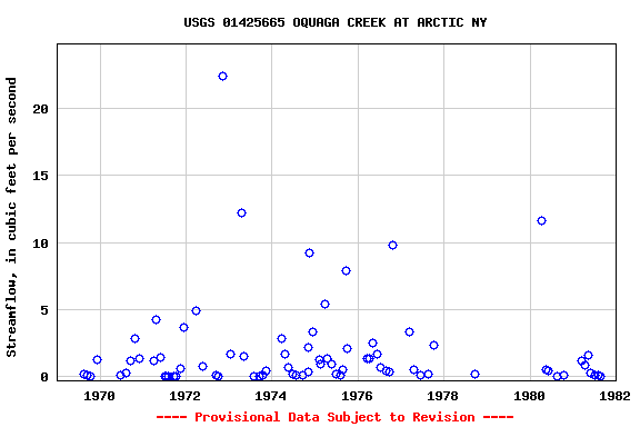 Graph of streamflow measurement data at USGS 01425665 OQUAGA CREEK AT ARCTIC NY