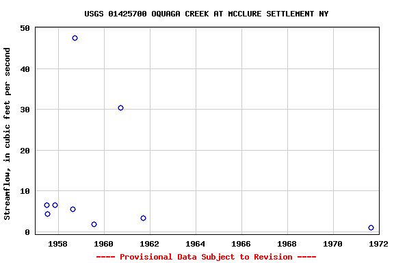 Graph of streamflow measurement data at USGS 01425700 OQUAGA CREEK AT MCCLURE SETTLEMENT NY