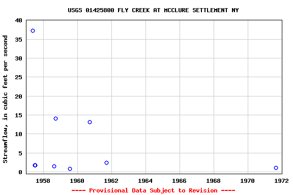 Graph of streamflow measurement data at USGS 01425800 FLY CREEK AT MCCLURE SETTLEMENT NY