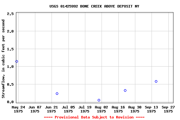 Graph of streamflow measurement data at USGS 01425992 BONE CREEK ABOVE DEPOSIT NY