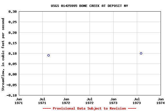 Graph of streamflow measurement data at USGS 01425995 BONE CREEK AT DEPOSIT NY