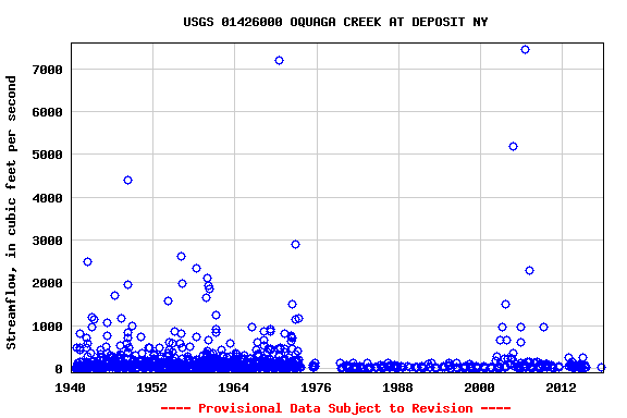 Graph of streamflow measurement data at USGS 01426000 OQUAGA CREEK AT DEPOSIT NY