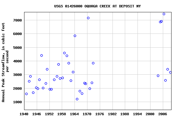 Graph of annual maximum streamflow at USGS 01426000 OQUAGA CREEK AT DEPOSIT NY