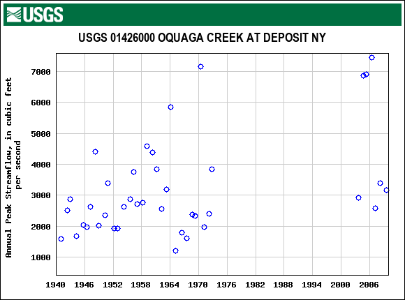 Graph of annual maximum streamflow at USGS 01426000 OQUAGA CREEK AT DEPOSIT NY