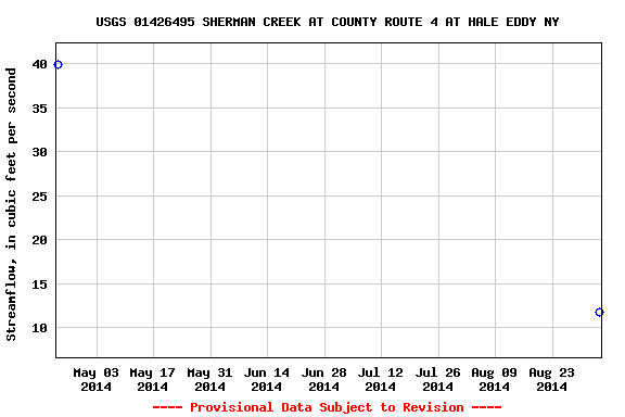 Graph of streamflow measurement data at USGS 01426495 SHERMAN CREEK AT COUNTY ROUTE 4 AT HALE EDDY NY